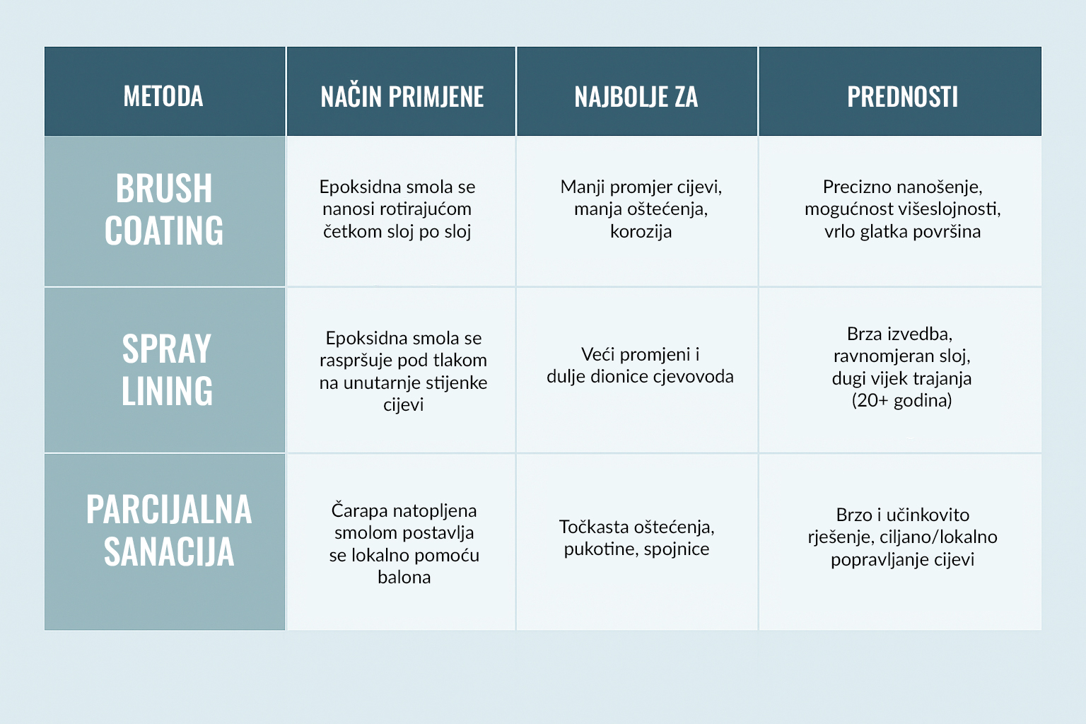Sanacija-cijevi-bez-kopanja-metode